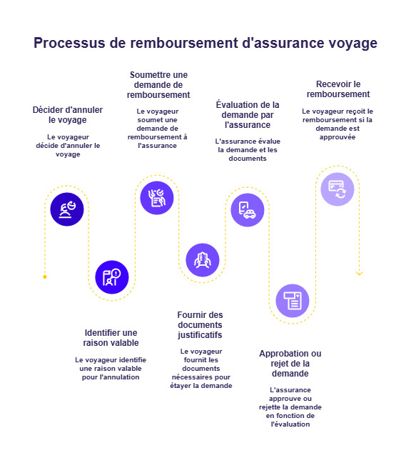Infographie assurance annulation voyage sans motif