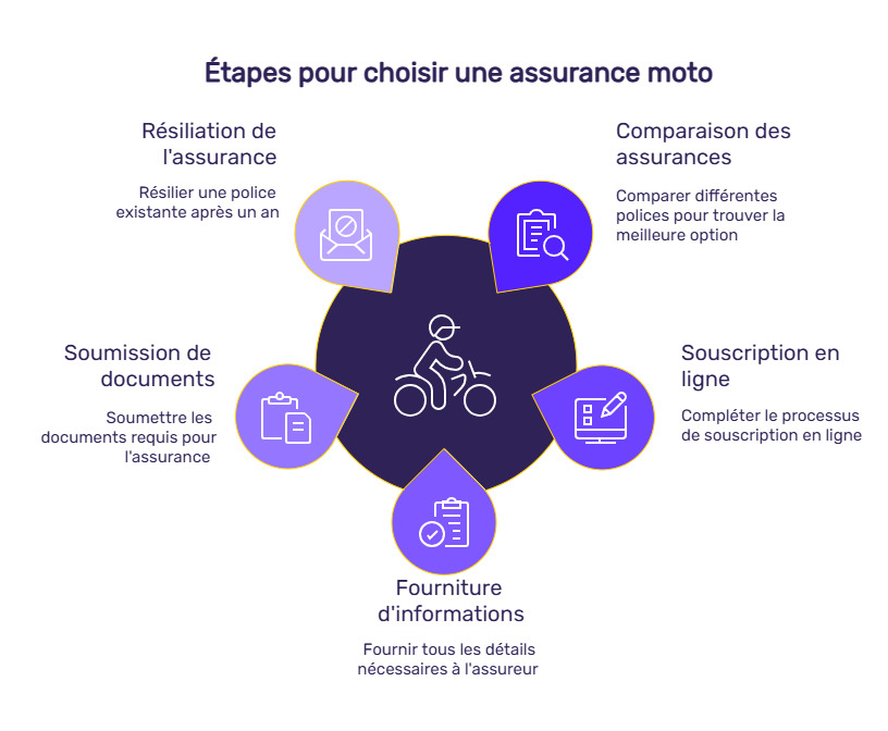 Infographie assurance moto 125cc