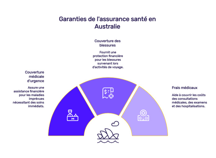 Infographie assurance voyage australie