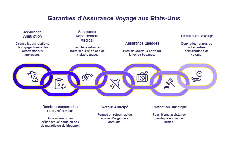 Infographie assurance voyage usa