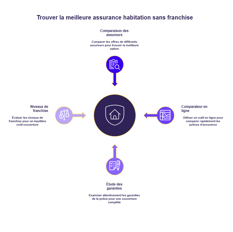 infographie habitation sans franchise