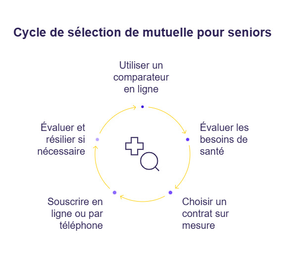 infographie mutuelle 80 ans