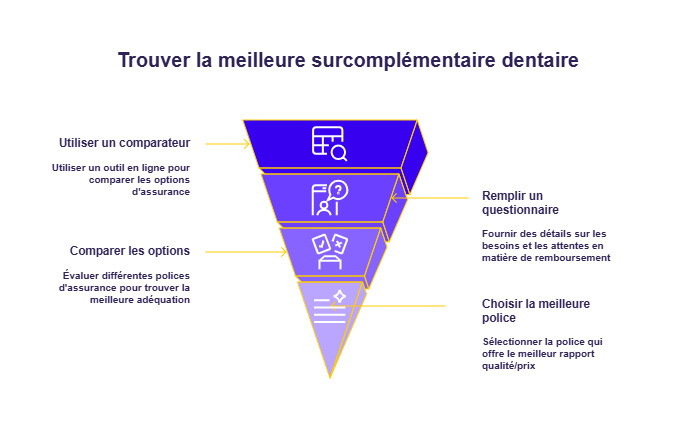 infographie surcomplementaire dentaire