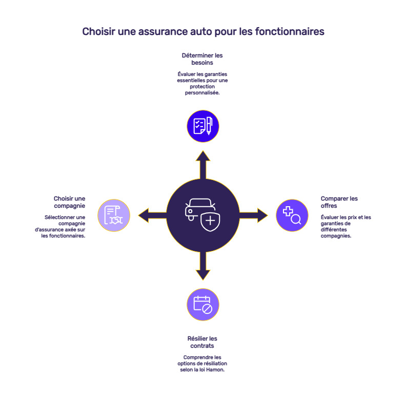 infographie assurance auto fonctionnaire