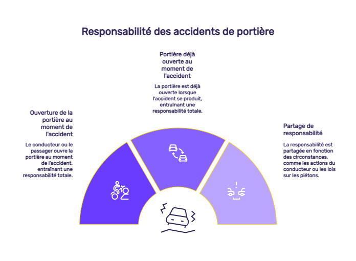 infographie assurance auto qui responsable accident portière