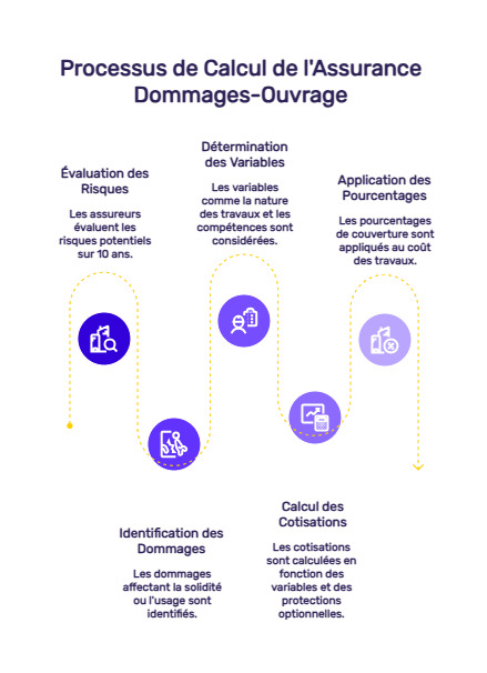 infographie assurance dommage ouvrage prix