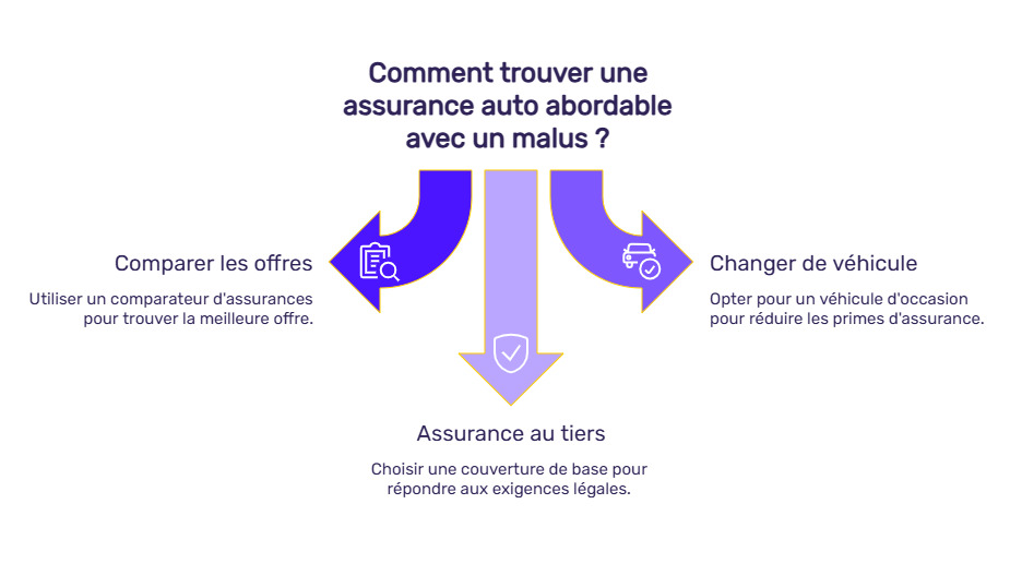 infographie assurance malus