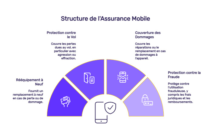 infographie assurance mobile