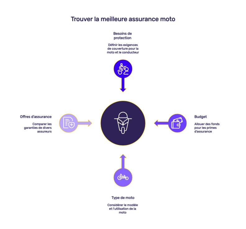 infographie assurance moto