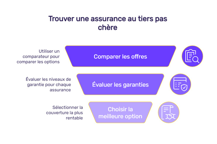infographie assurance tiers cas accident responsable