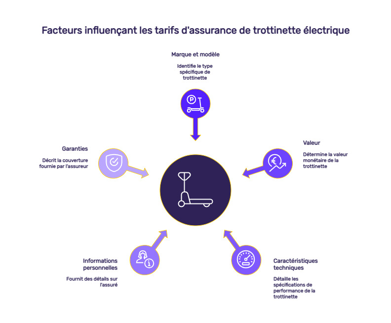 infographie assurance trottinette électrique NVEI