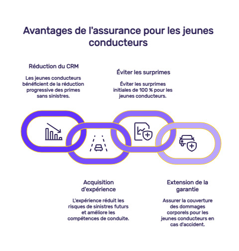 infographie assurer enfant conducteur secondaire