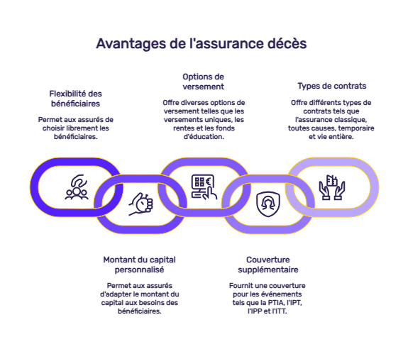 infographie capital décès retraite