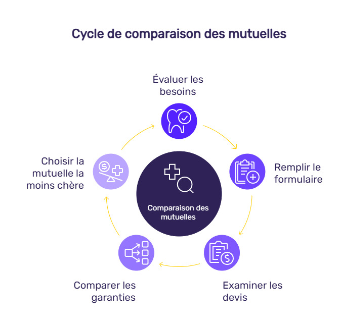 infographie comment se faire soigner dents quand on pas argent