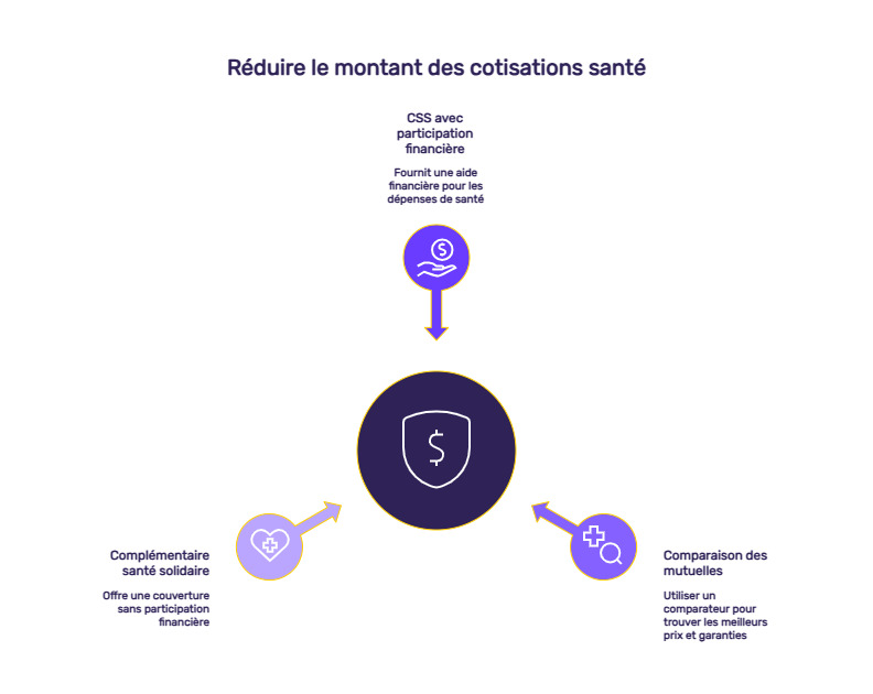 infographie complémentaire santé solidaire participation financière