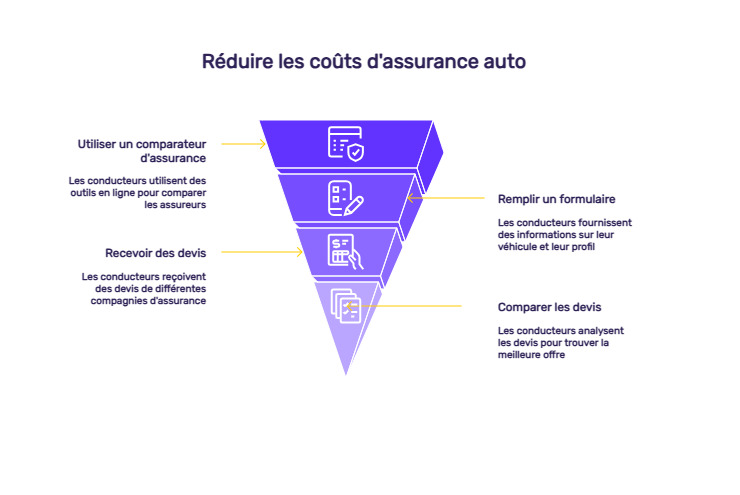 infographie conduite accompagnée catégories avantages votre assurance auto
