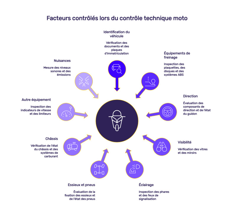 infographie contrôle technique moto obligations