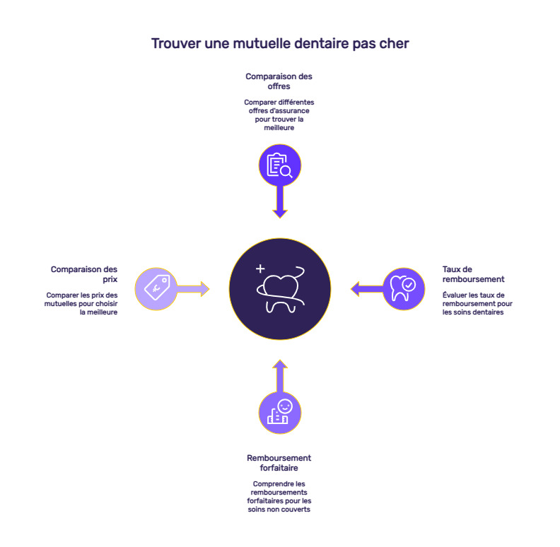 infographie dentiste sans mutuelle