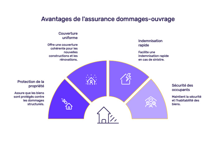 infographie dommages ouvrage comparatif