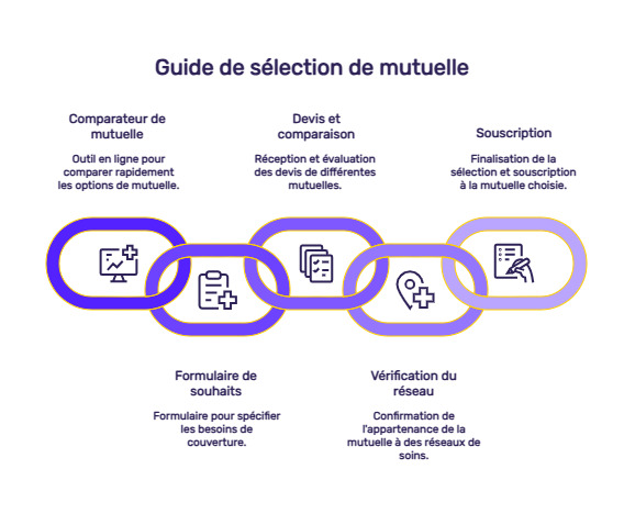 infographie liste mutuelle carte blanche