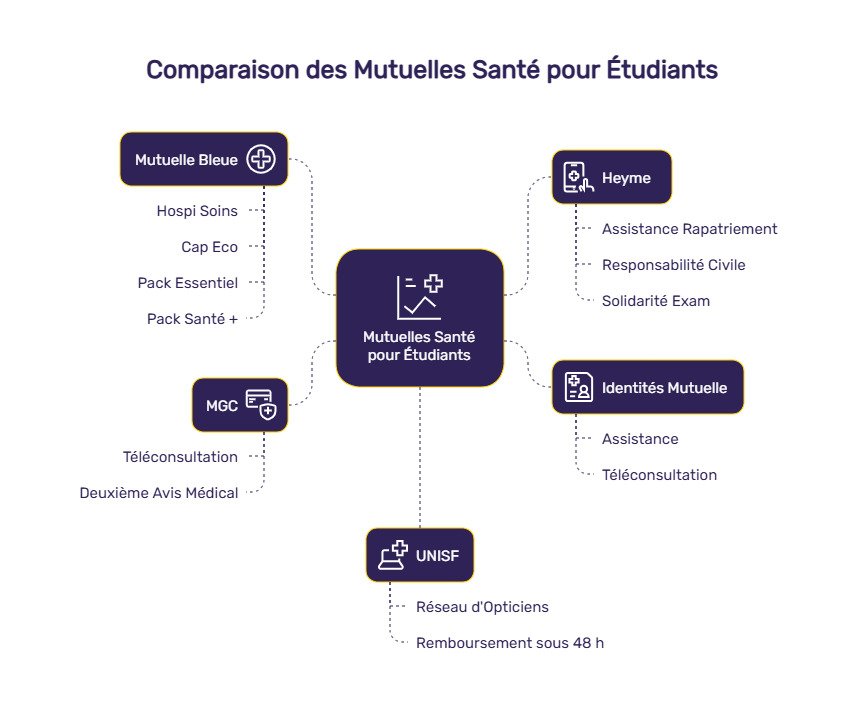 infographie meilleure mutuelle étudiant