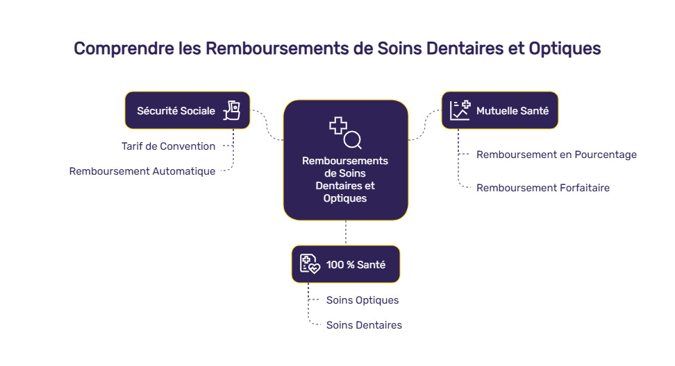 infographie meilleure mutuelle optique dentaire