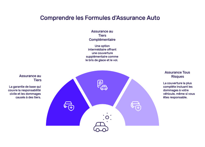 infographie meilleures assurance auto