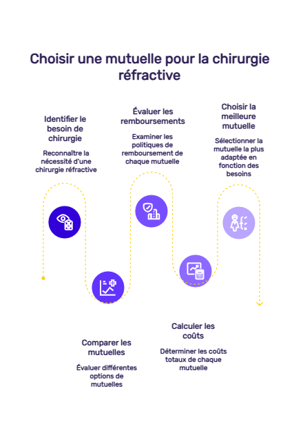 mutuelle chirurgie réfractive