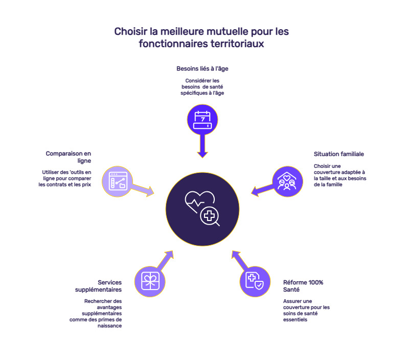 infographie mutuelle fonctionnaire territorial