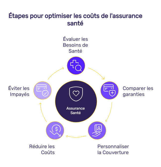 infographie mutuelle santé impayée