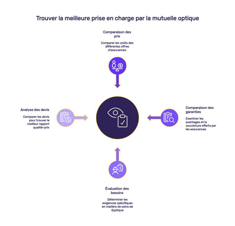 infographie pec mutuelle optique