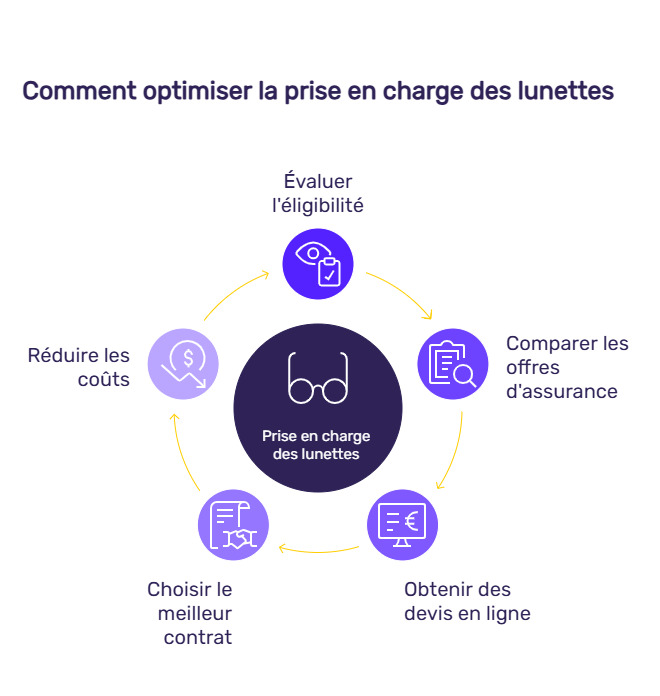 infographie perte lunettes