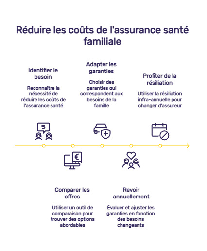 infographie prix mutuelle famille