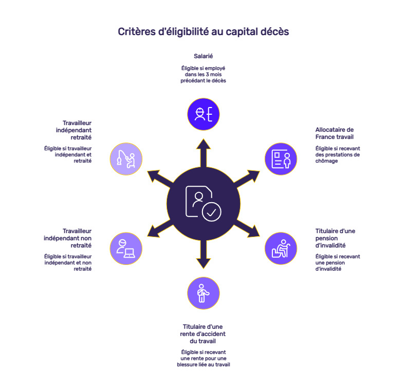 infographie qui droit capital décès
