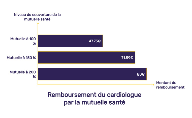 infographie remboursement cardiologue