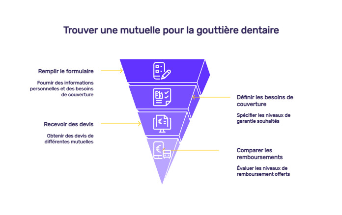 infographie remboursement gouttière dentaire