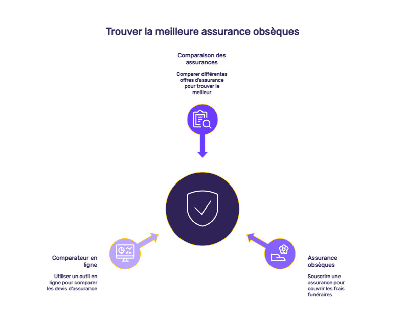 infographie remboursement mutuelle frais obsèques