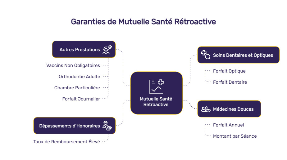 infographie remboursement soins après résiliation mutuelle