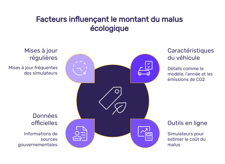 infographie simulateur malus écologique