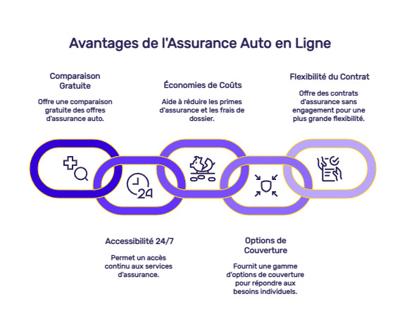 infographie trouver assurance auto ligne sans frais dossier