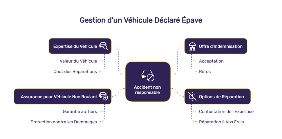 infographie voiture épave accident non responsable indemnisation