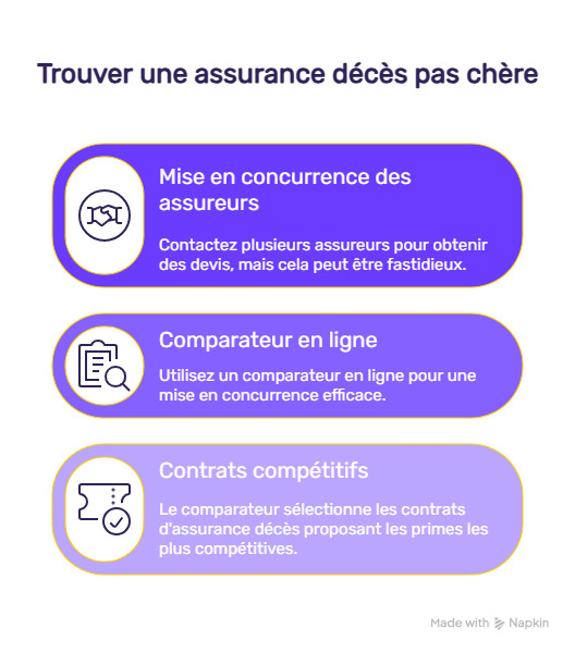 contrats d'assurance décès