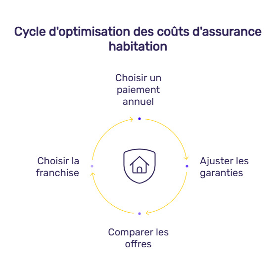 inforgraphie prix assurance hab
