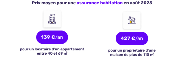 Prix moyen de l'assurance habitation en août 2025