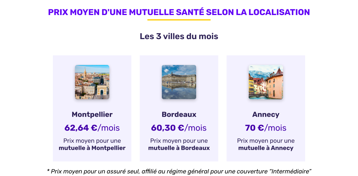 Prix moyen de la mutuelle santé selon la localisation en novembre 2025