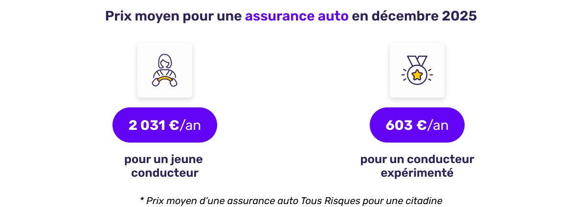 Prix moyen de l'assurance auto en décembre 2025