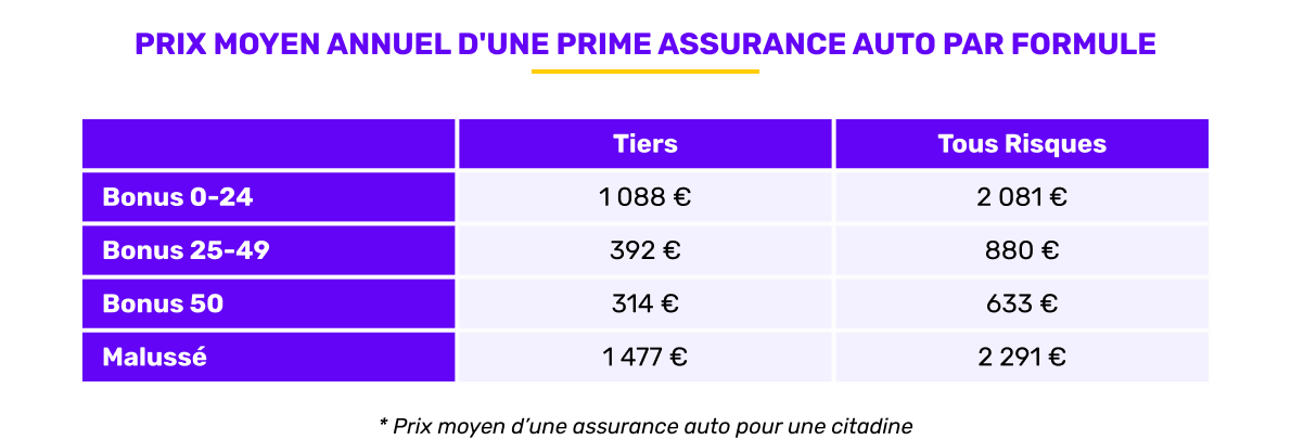 Prix moyen de l'assurance auto selon la formule en janvier 2026