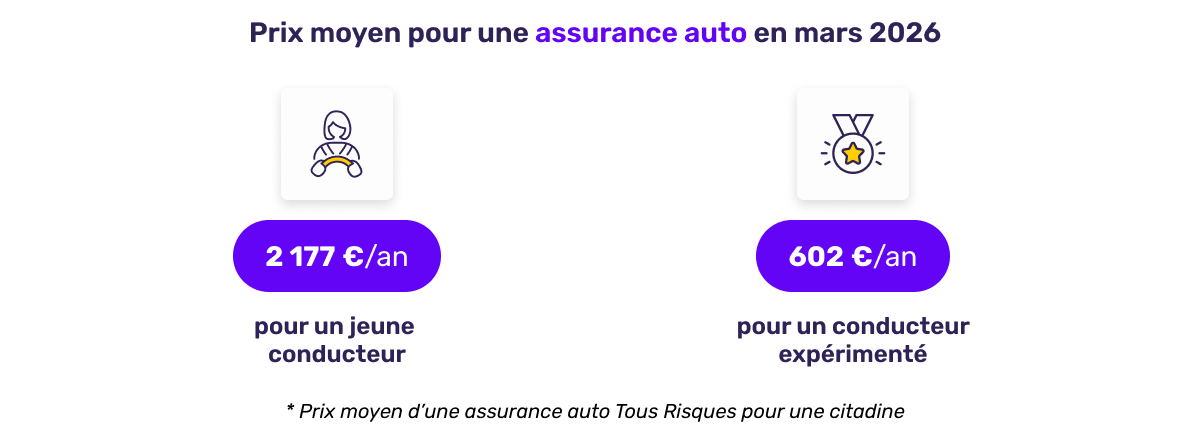 Prix moyen de l'assurance auto en mars 2026