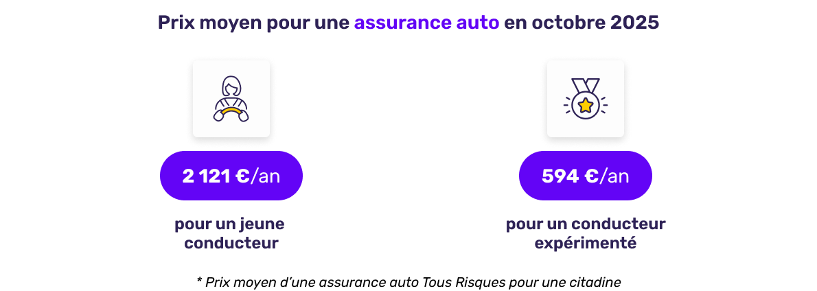 Prix moyen de l'assurance auto en octobre 2025