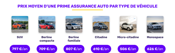 Prix moyen de l'assurance auto par type de véhicule en août 2025